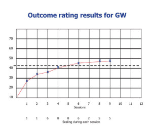 Outcomes for GW