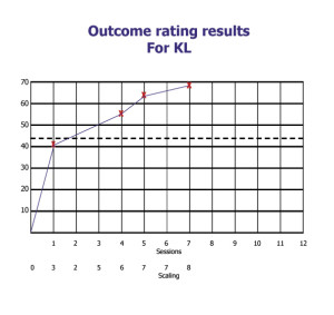 Outcome ratings for KL