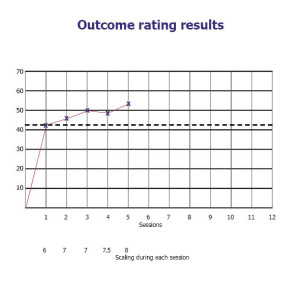 Outcome ratings for LT