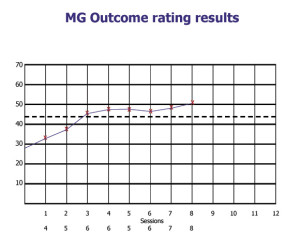 Outcome rating for MG