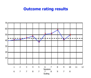 Outcome ratings for NA