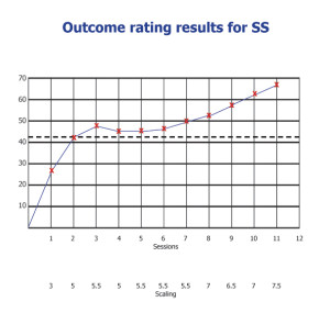 Outcome ratings for SS