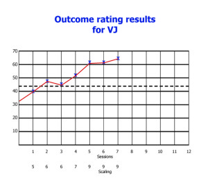 Outcome ratings for VJ