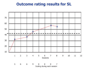 Outcome ratings for SL